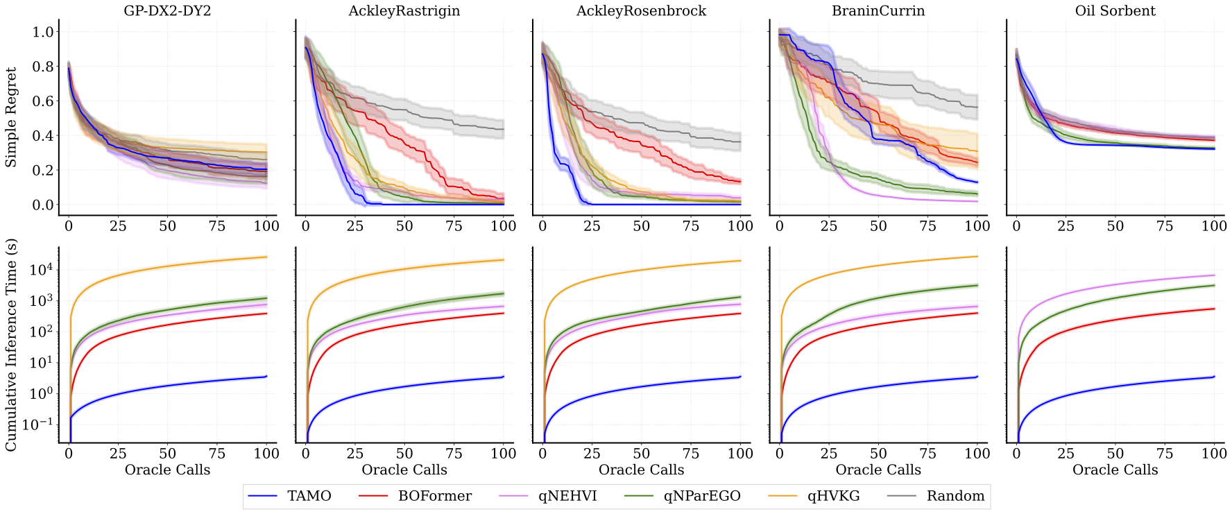 Results on synthetic and real-world benchmarks