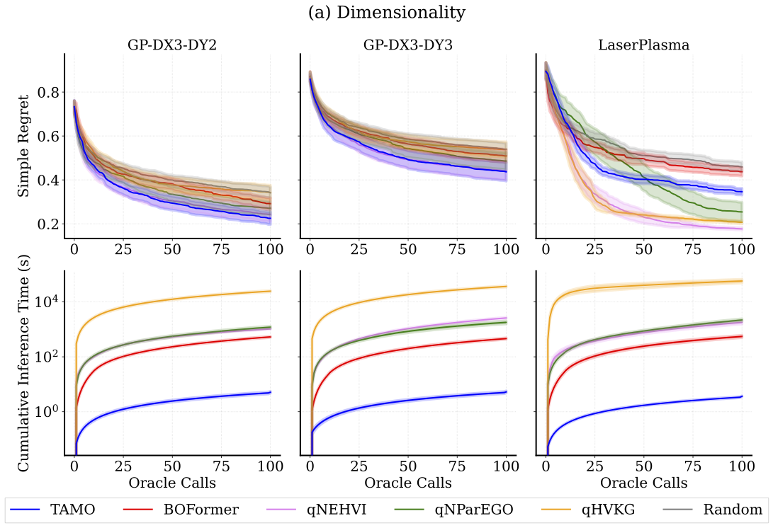 Results on out-of-distribution dimensions