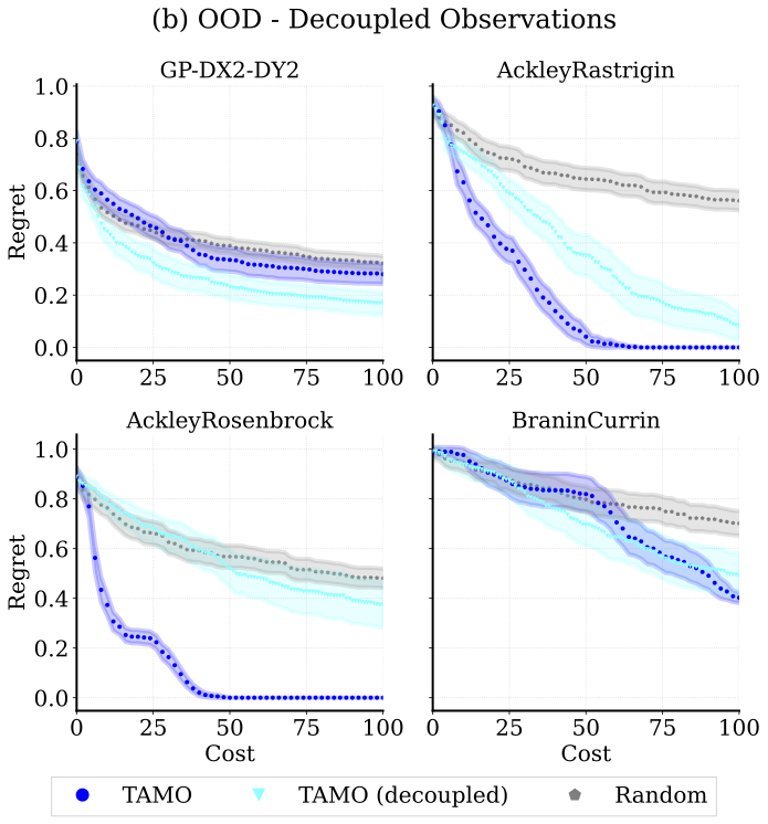 Results on independently observed objectives