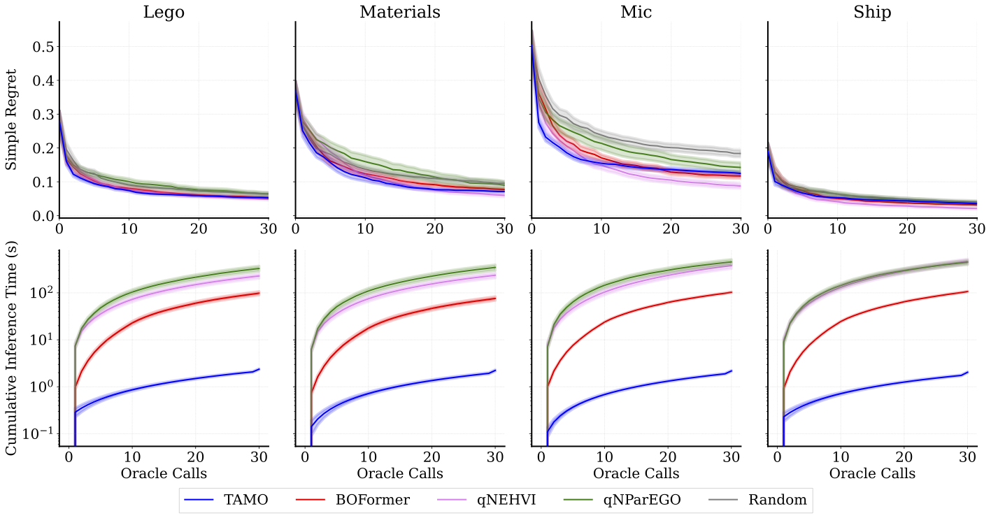 Results on HPO-3DGS hyperparameter optimization tasks